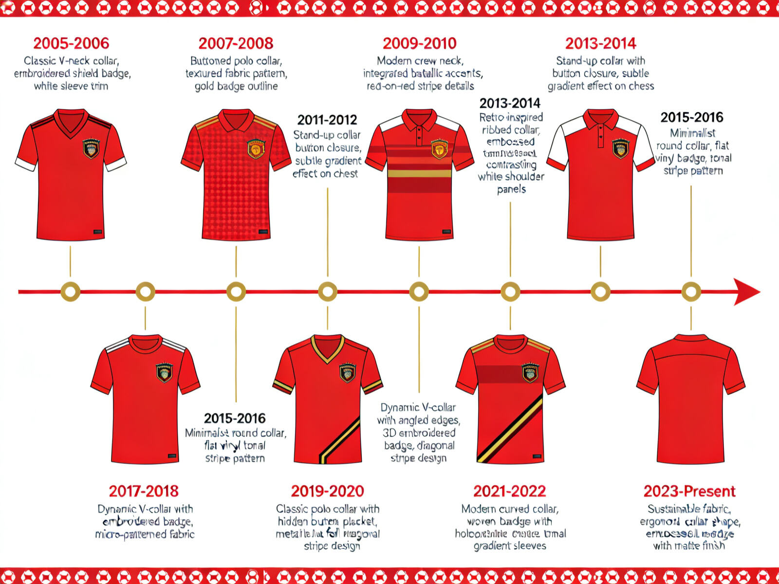 A graphic timeline showing the evolution of one club's (e.g., Arsenal) home kit from 2005 to the present