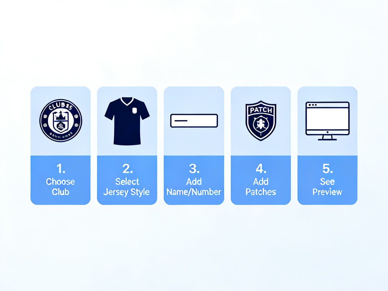 A step-by-step visual guide: 1. Choose Club, 2. Select Jersey Style, 3. Add Name/Number, 4. Add Patches, 5. See Preview.