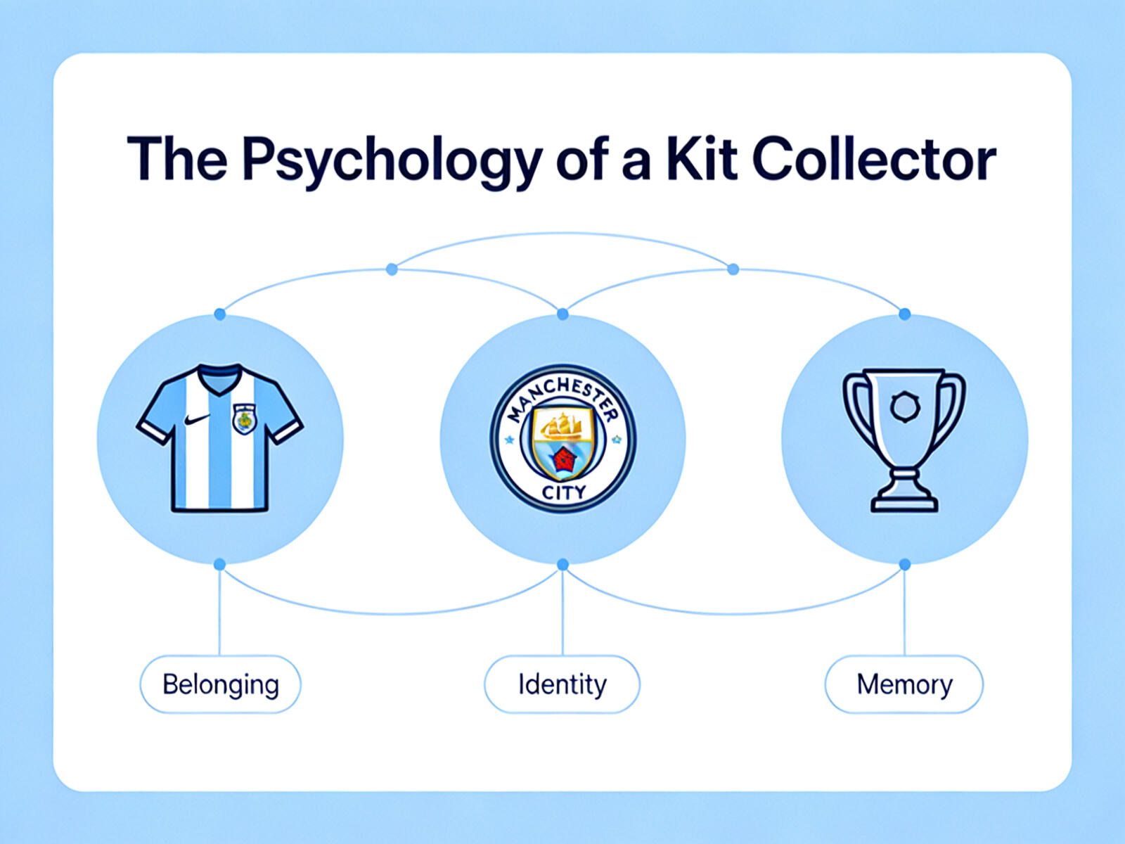 World map infographic connecting global locations to various Premier League club badges, symbolizing a diverse, league-wide jersey collection for the true soccer connoisseur.